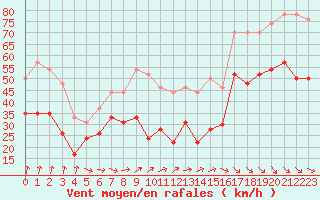 Courbe de la force du vent pour Mont-Aigoual (30)