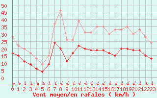 Courbe de la force du vent pour Laval (53)
