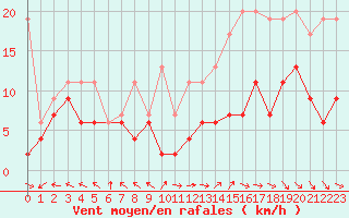 Courbe de la force du vent pour Metz-Nancy-Lorraine (57)