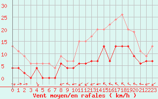 Courbe de la force du vent pour Dax (40)