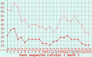 Courbe de la force du vent pour Toulon (83)