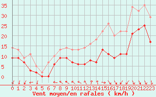 Courbe de la force du vent pour Le Havre - Octeville (76)