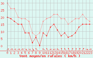 Courbe de la force du vent pour Ile du Levant (83)