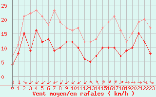 Courbe de la force du vent pour Cap Cpet (83)