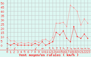 Courbe de la force du vent pour Metz (57)