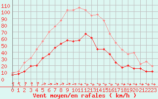 Courbe de la force du vent pour Quimper (29)