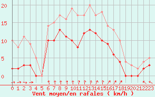 Courbe de la force du vent pour Le Bourget (93)