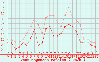 Courbe de la force du vent pour Le Luc - Cannet des Maures (83)