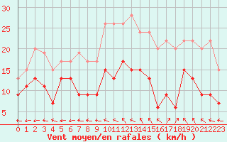 Courbe de la force du vent pour Aurillac (15)