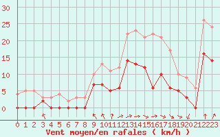 Courbe de la force du vent pour Nevers (58)