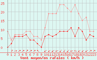 Courbe de la force du vent pour Le Puy - Loudes (43)
