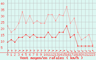 Courbe de la force du vent pour Nancy - Essey (54)