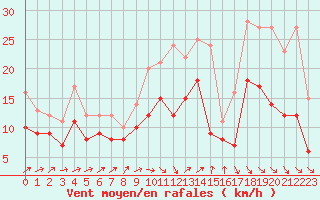 Courbe de la force du vent pour Bordeaux (33)