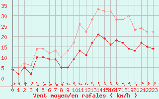 Courbe de la force du vent pour Alistro (2B)