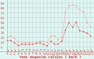 Courbe de la force du vent pour Perpignan (66)