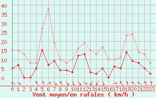 Courbe de la force du vent pour Saint-Girons (09)