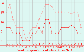 Courbe de la force du vent pour Angers-Beaucouz (49)