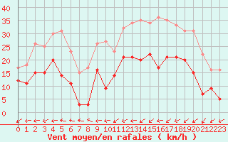 Courbe de la force du vent pour Saint-Dizier (52)