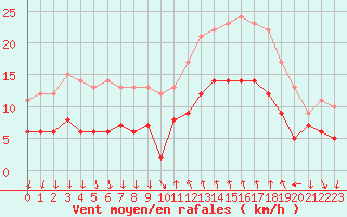 Courbe de la force du vent pour Cannes (06)