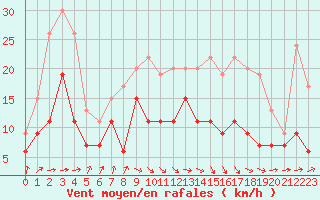 Courbe de la force du vent pour Muret (31)