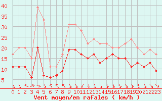 Courbe de la force du vent pour Lyon - Saint-Exupry (69)