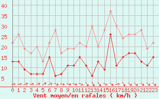 Courbe de la force du vent pour Aurillac (15)