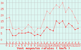 Courbe de la force du vent pour Le Bourget (93)