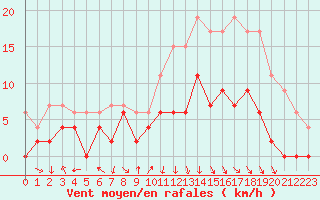 Courbe de la force du vent pour Avignon (84)