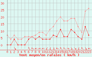 Courbe de la force du vent pour Montauban (82)