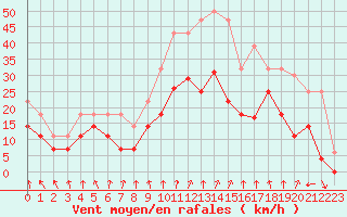 Courbe de la force du vent pour Dijon / Longvic (21)