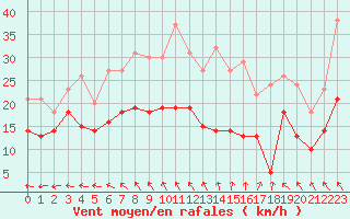 Courbe de la force du vent pour Rochefort Saint-Agnant (17)