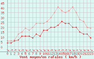 Courbe de la force du vent pour Saint-Nazaire (44)