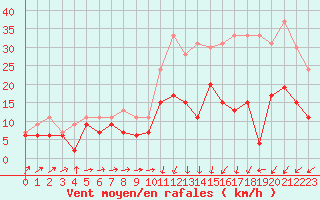 Courbe de la force du vent pour Bergerac (24)