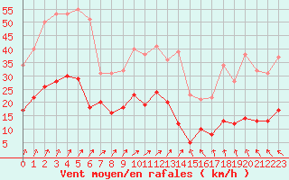 Courbe de la force du vent pour Ploumanac