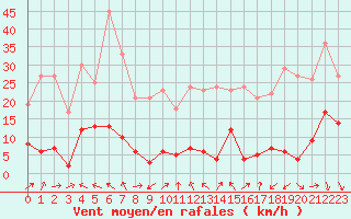 Courbe de la force du vent pour Formigures (66)