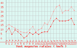 Courbe de la force du vent pour Muret (31)