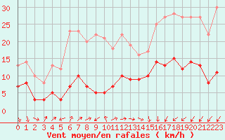 Courbe de la force du vent pour Cap de la Hve (76)