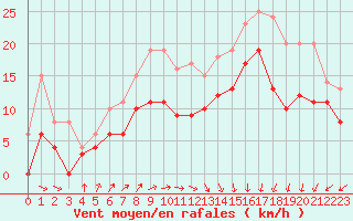 Courbe de la force du vent pour Le Havre - Octeville (76)