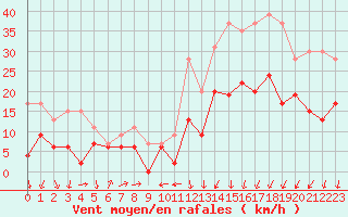 Courbe de la force du vent pour Alenon (61)