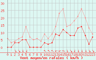 Courbe de la force du vent pour Avignon (84)