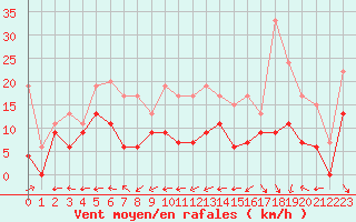 Courbe de la force du vent pour Grenoble/St-Etienne-St-Geoirs (38)