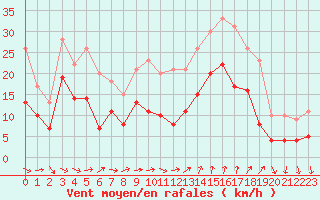 Courbe de la force du vent pour Bziers Cap d