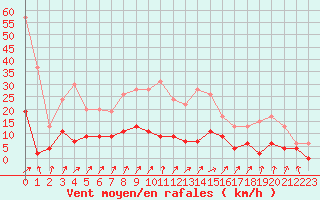 Courbe de la force du vent pour Besanon (25)