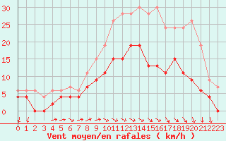Courbe de la force du vent pour Deauville (14)