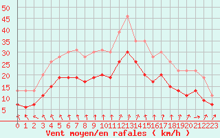 Courbe de la force du vent pour Poitiers (86)