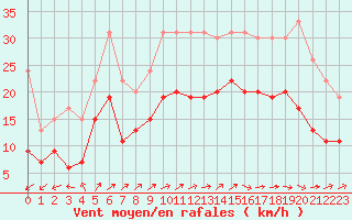 Courbe de la force du vent pour Lanvoc (29)