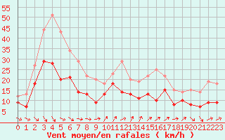 Courbe de la force du vent pour Rouen (76)