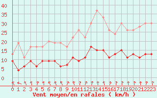 Courbe de la force du vent pour Charleville-Mzires (08)