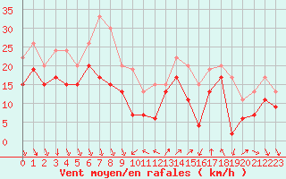 Courbe de la force du vent pour Nice (06)