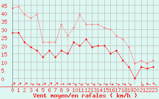 Courbe de la force du vent pour Saint-Quentin (02)